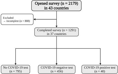 Significant risk of COVID-19 and related-hospitalization among patients with adrenal insufficiency: A large multinational survey